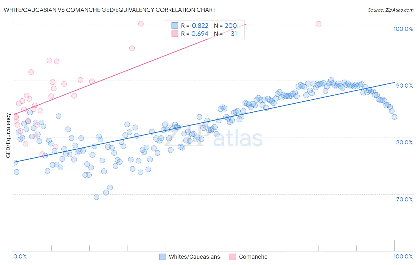 White/Caucasian vs Comanche GED/Equivalency