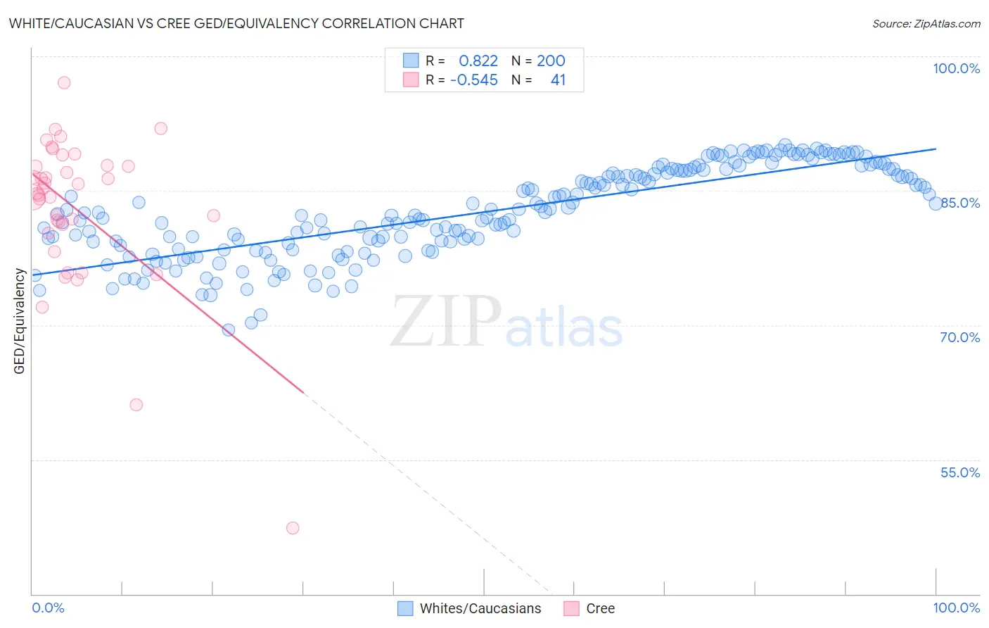 White/Caucasian vs Cree GED/Equivalency