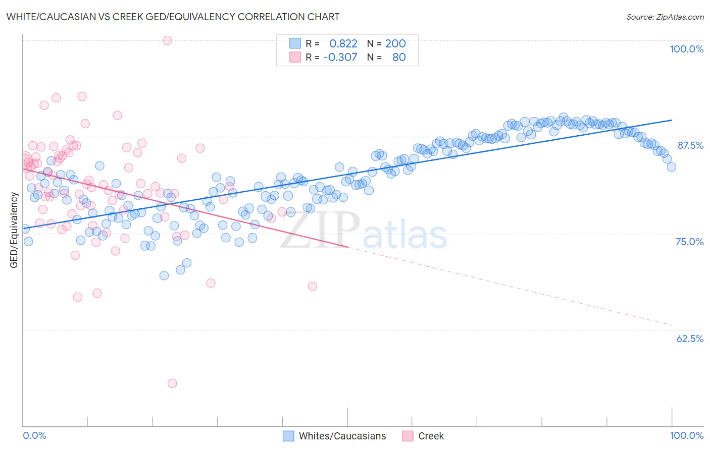 White/Caucasian vs Creek GED/Equivalency