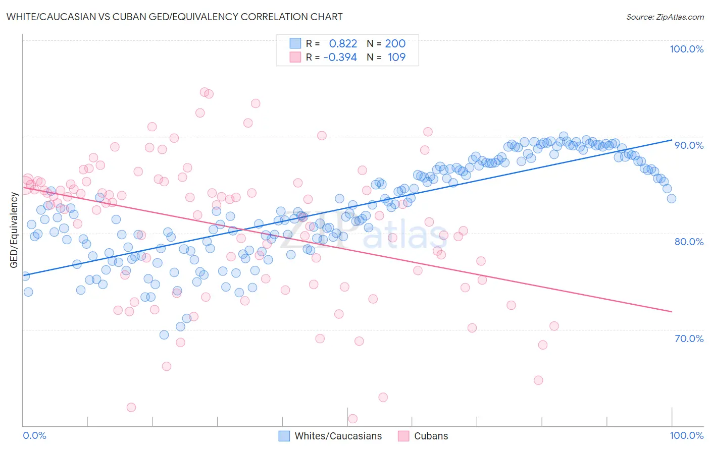 White/Caucasian vs Cuban GED/Equivalency