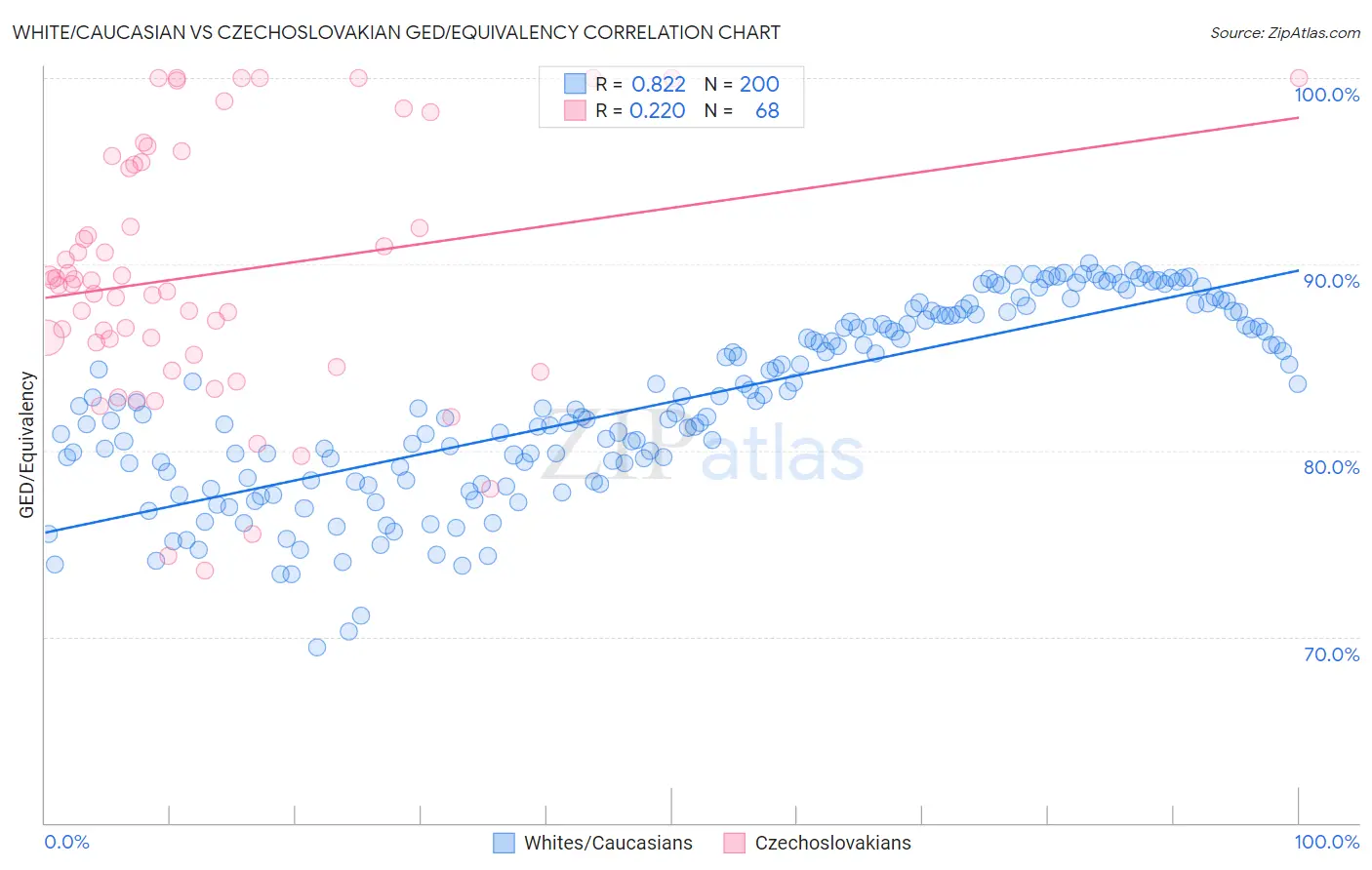 White/Caucasian vs Czechoslovakian GED/Equivalency