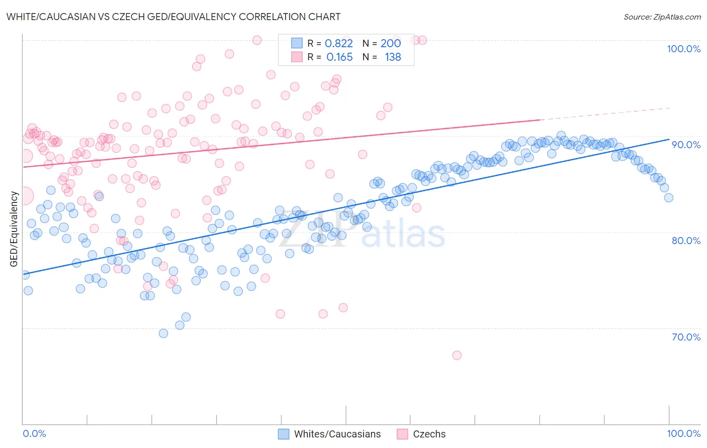 White/Caucasian vs Czech GED/Equivalency
