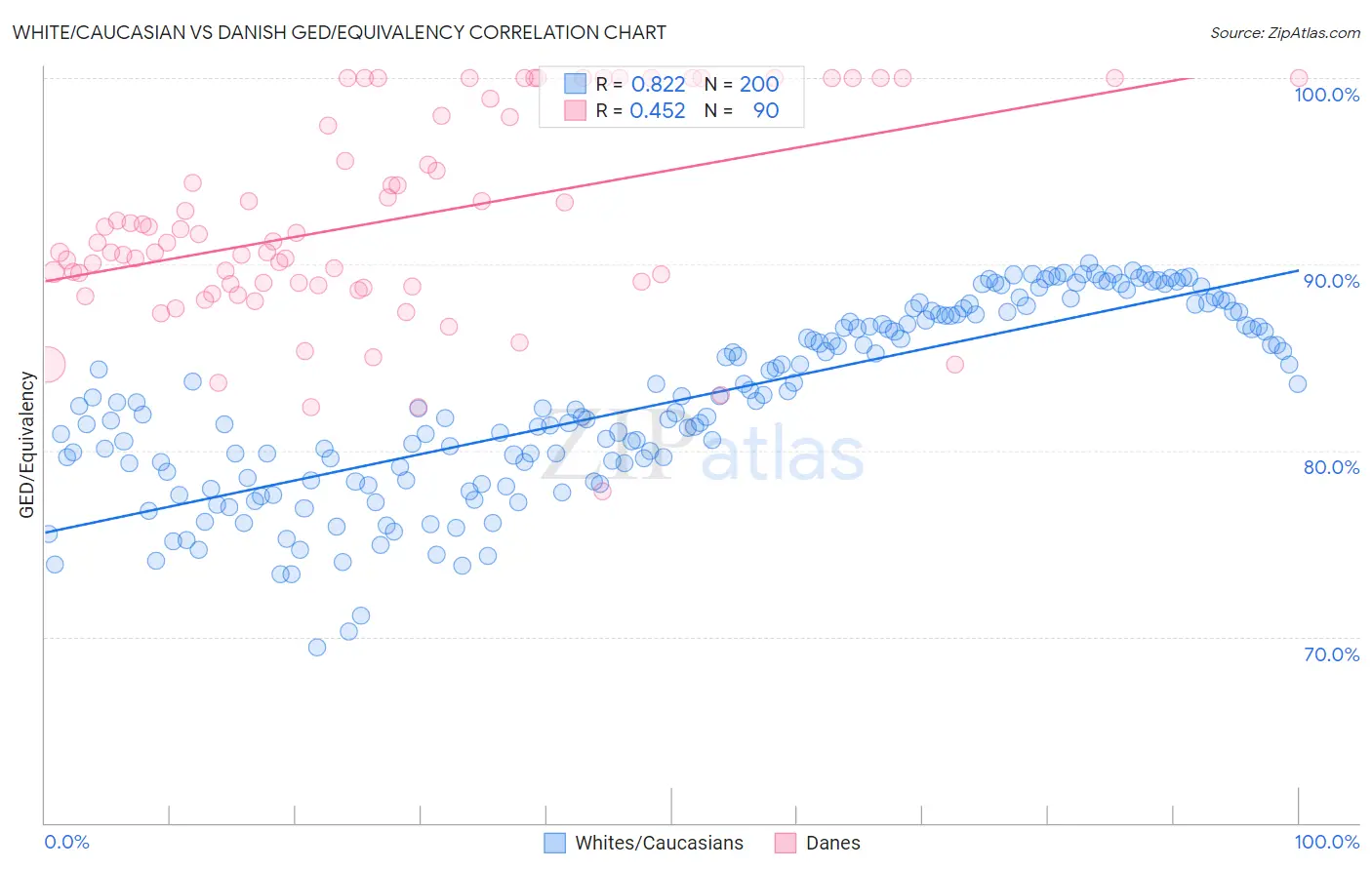 White/Caucasian vs Danish GED/Equivalency