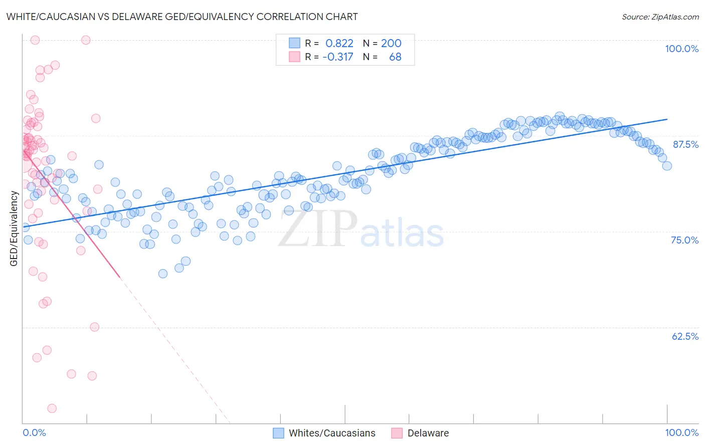 White/Caucasian vs Delaware GED/Equivalency