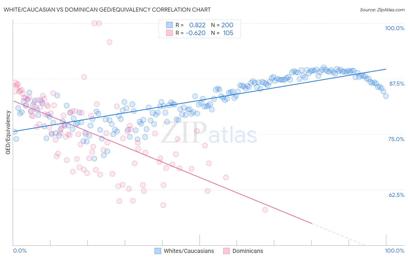White/Caucasian vs Dominican GED/Equivalency