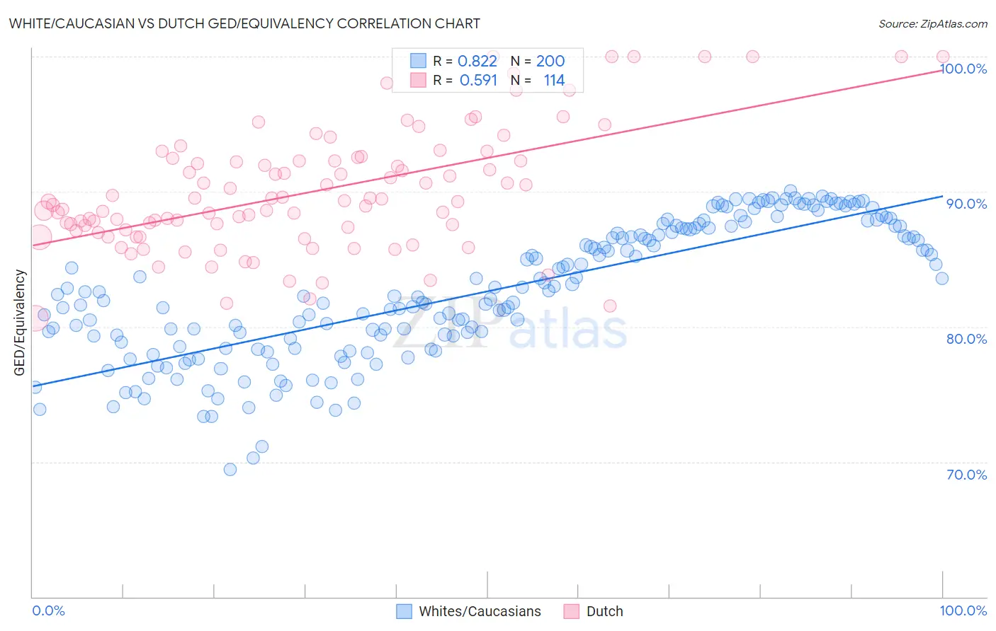 White/Caucasian vs Dutch GED/Equivalency