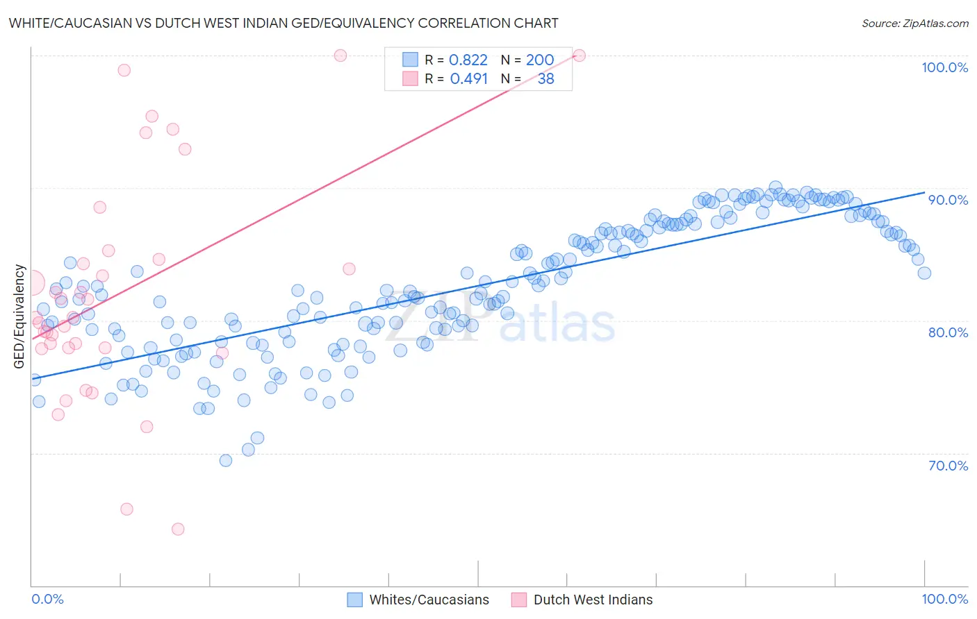 White/Caucasian vs Dutch West Indian GED/Equivalency