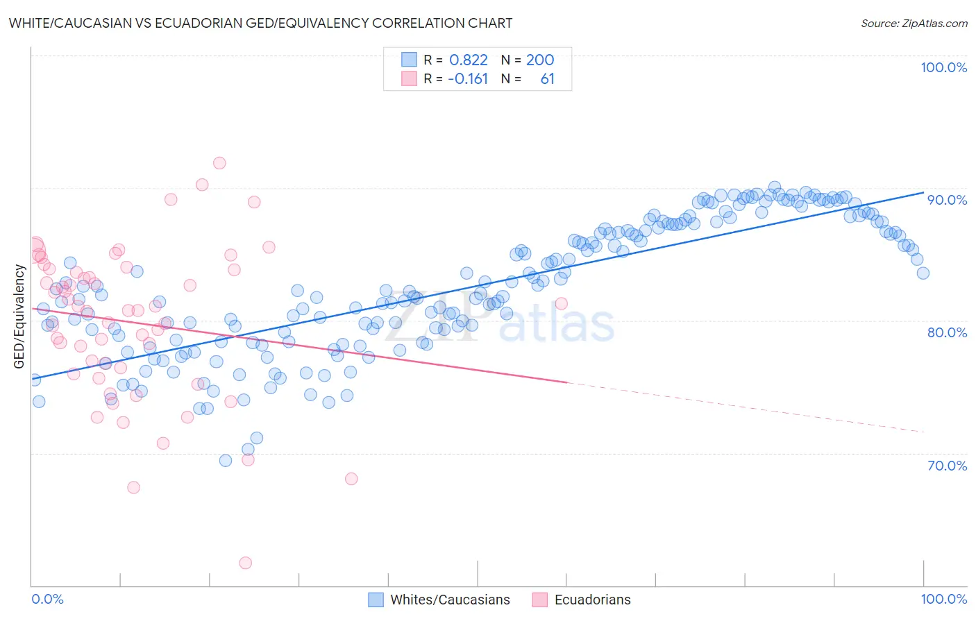 White/Caucasian vs Ecuadorian GED/Equivalency