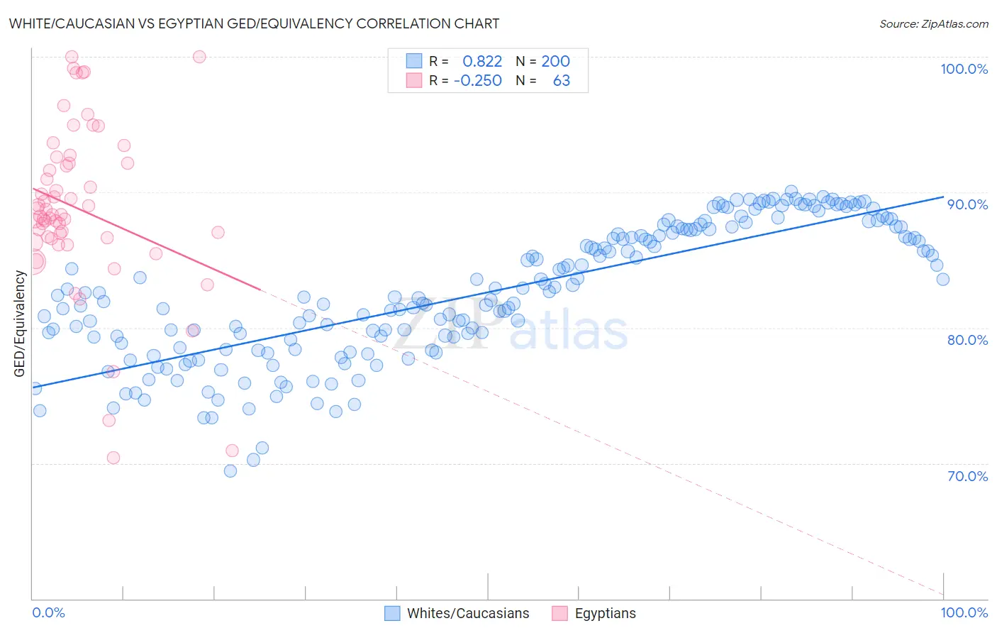 White/Caucasian vs Egyptian GED/Equivalency