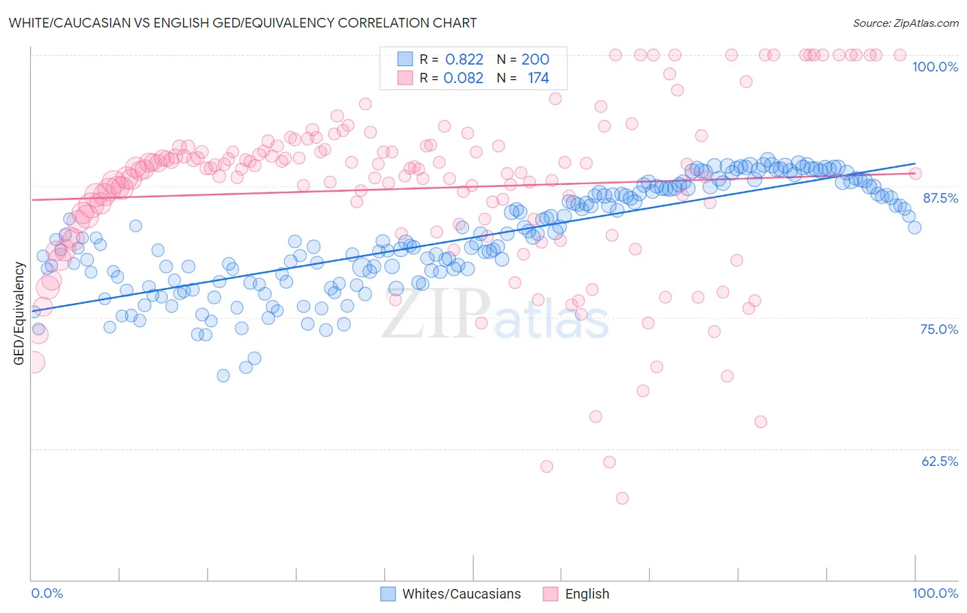 White/Caucasian vs English GED/Equivalency