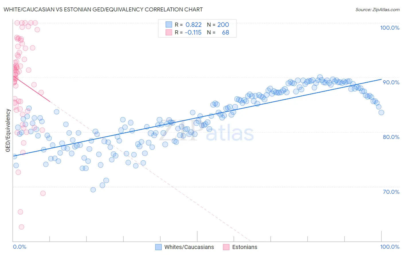 White/Caucasian vs Estonian GED/Equivalency