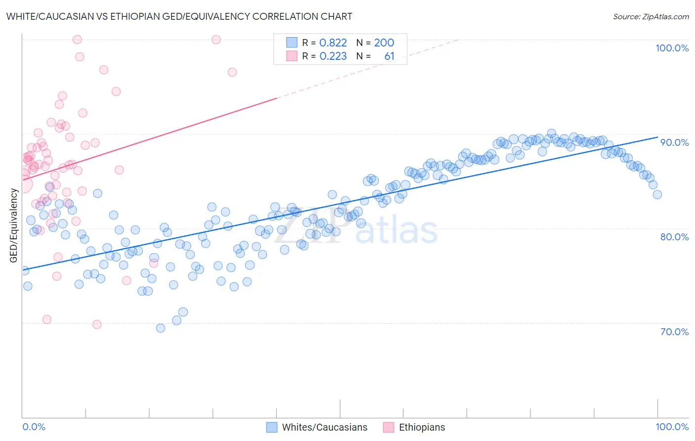 White/Caucasian vs Ethiopian GED/Equivalency