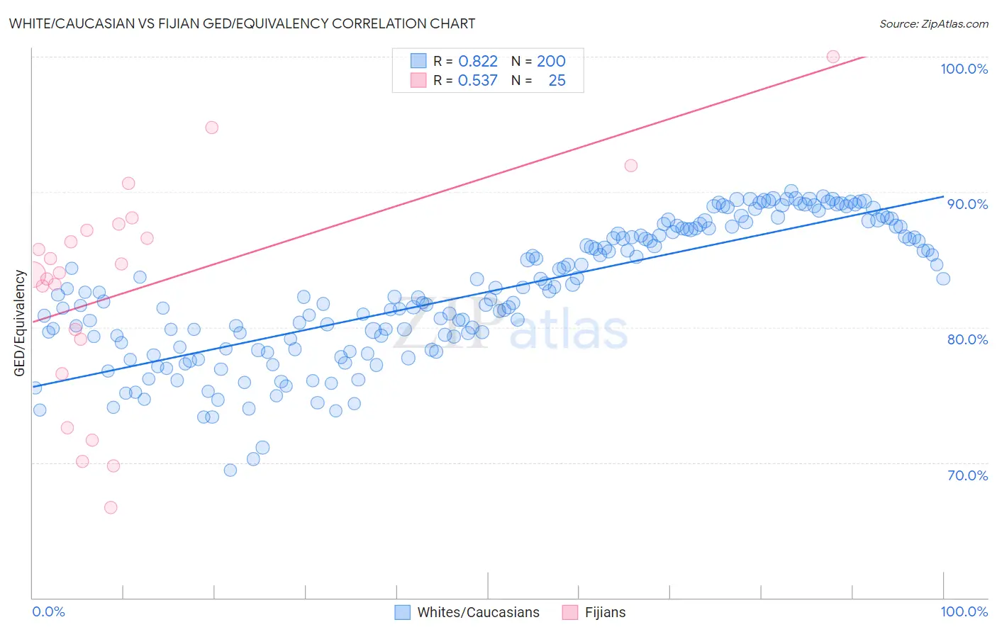 White/Caucasian vs Fijian GED/Equivalency