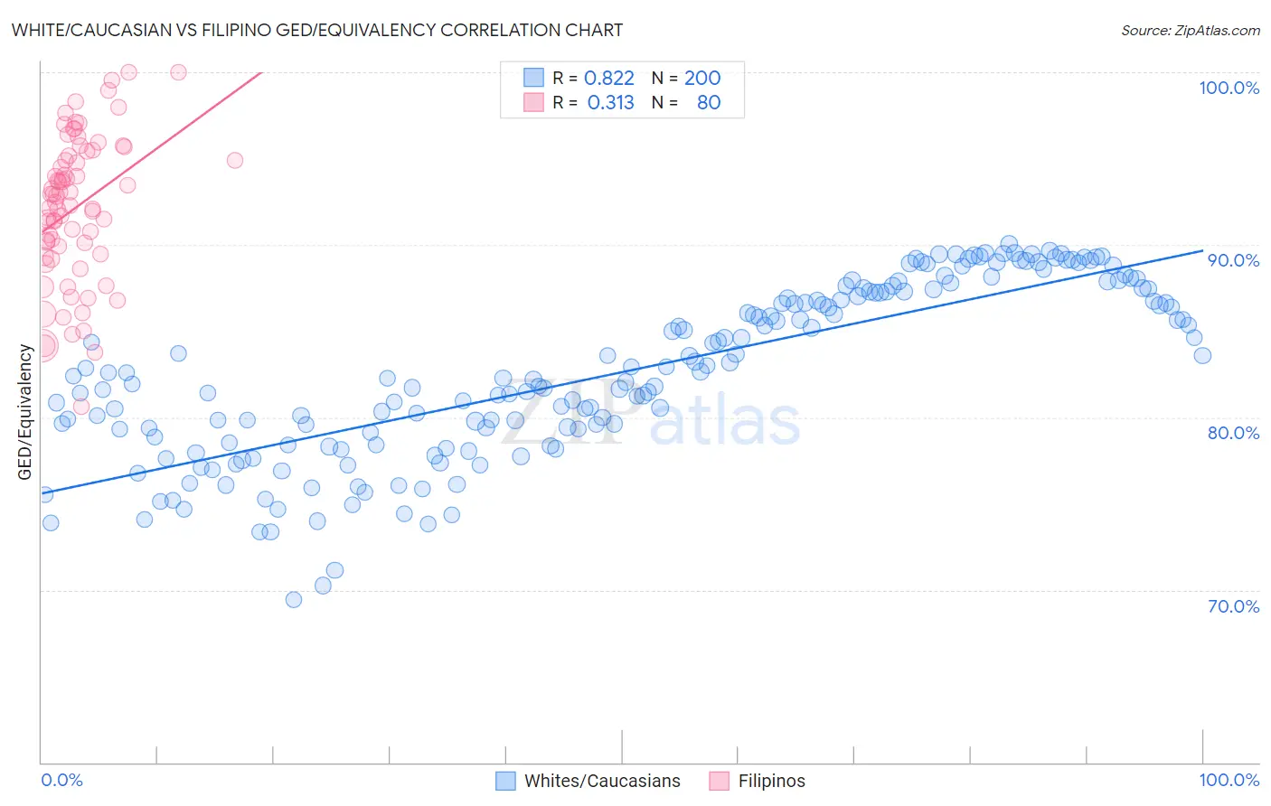 White/Caucasian vs Filipino GED/Equivalency