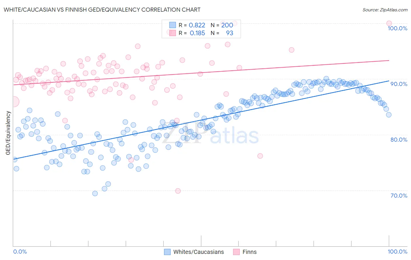 White/Caucasian vs Finnish GED/Equivalency