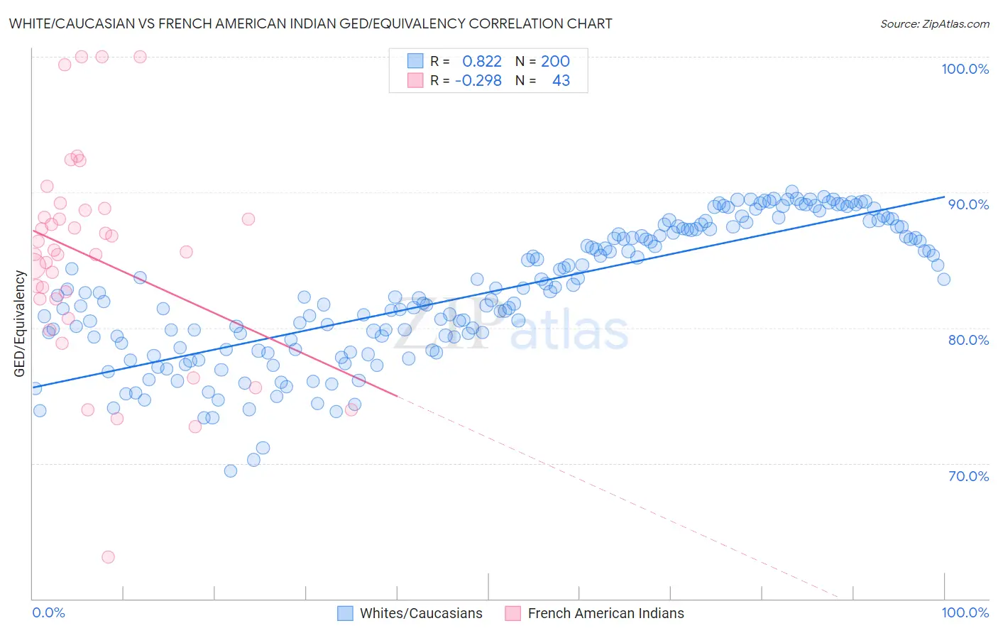 White/Caucasian vs French American Indian GED/Equivalency