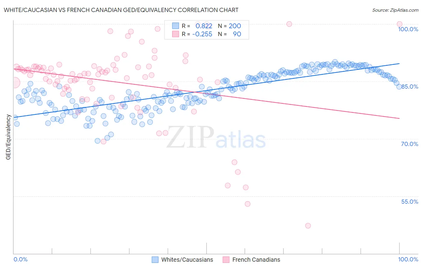 White/Caucasian vs French Canadian GED/Equivalency