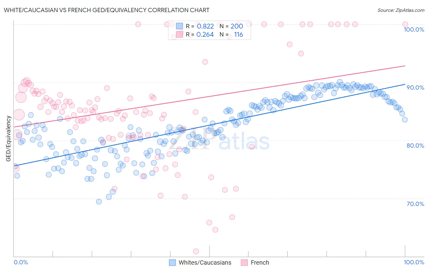 White/Caucasian vs French GED/Equivalency