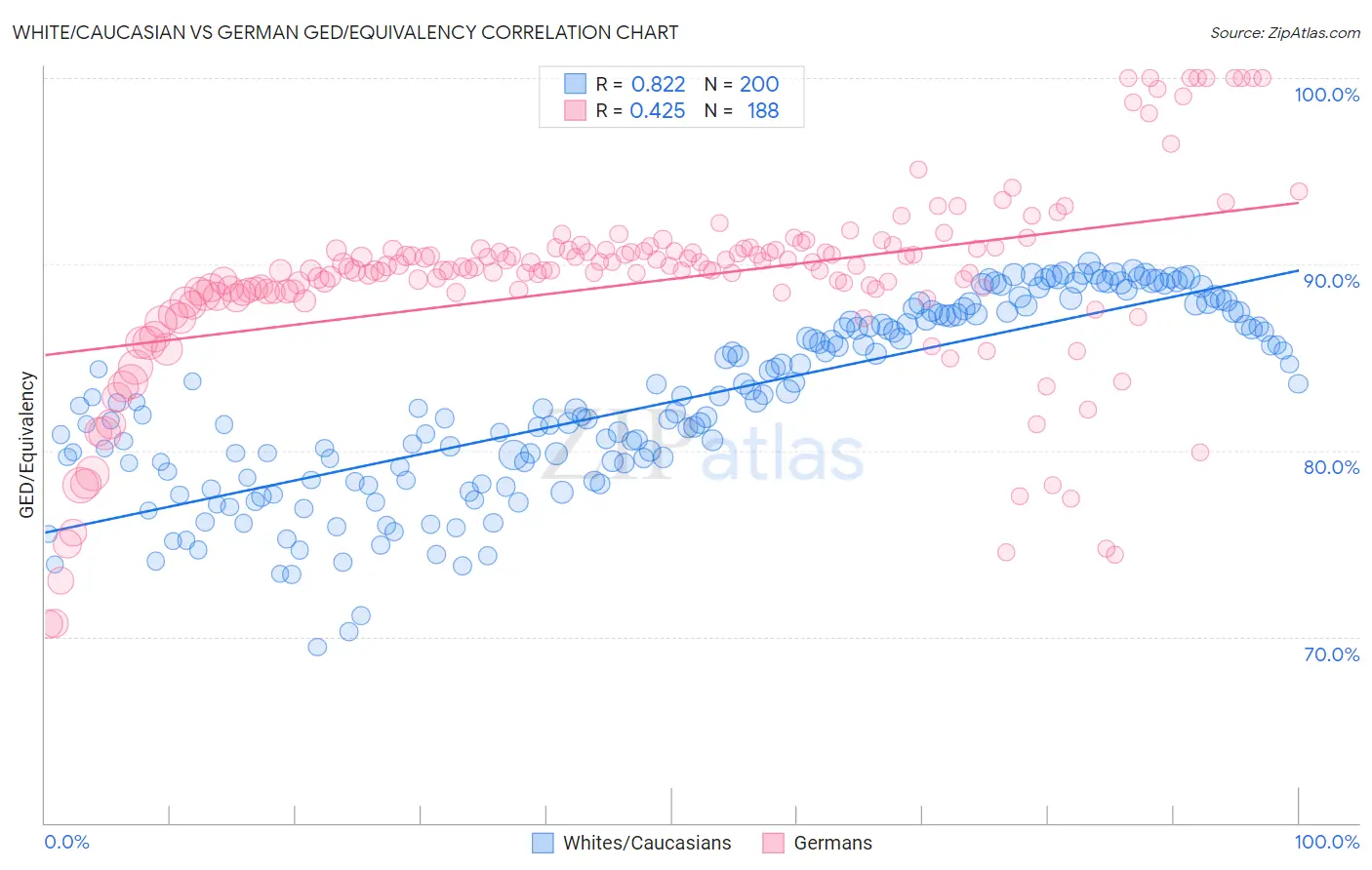 White/Caucasian vs German GED/Equivalency