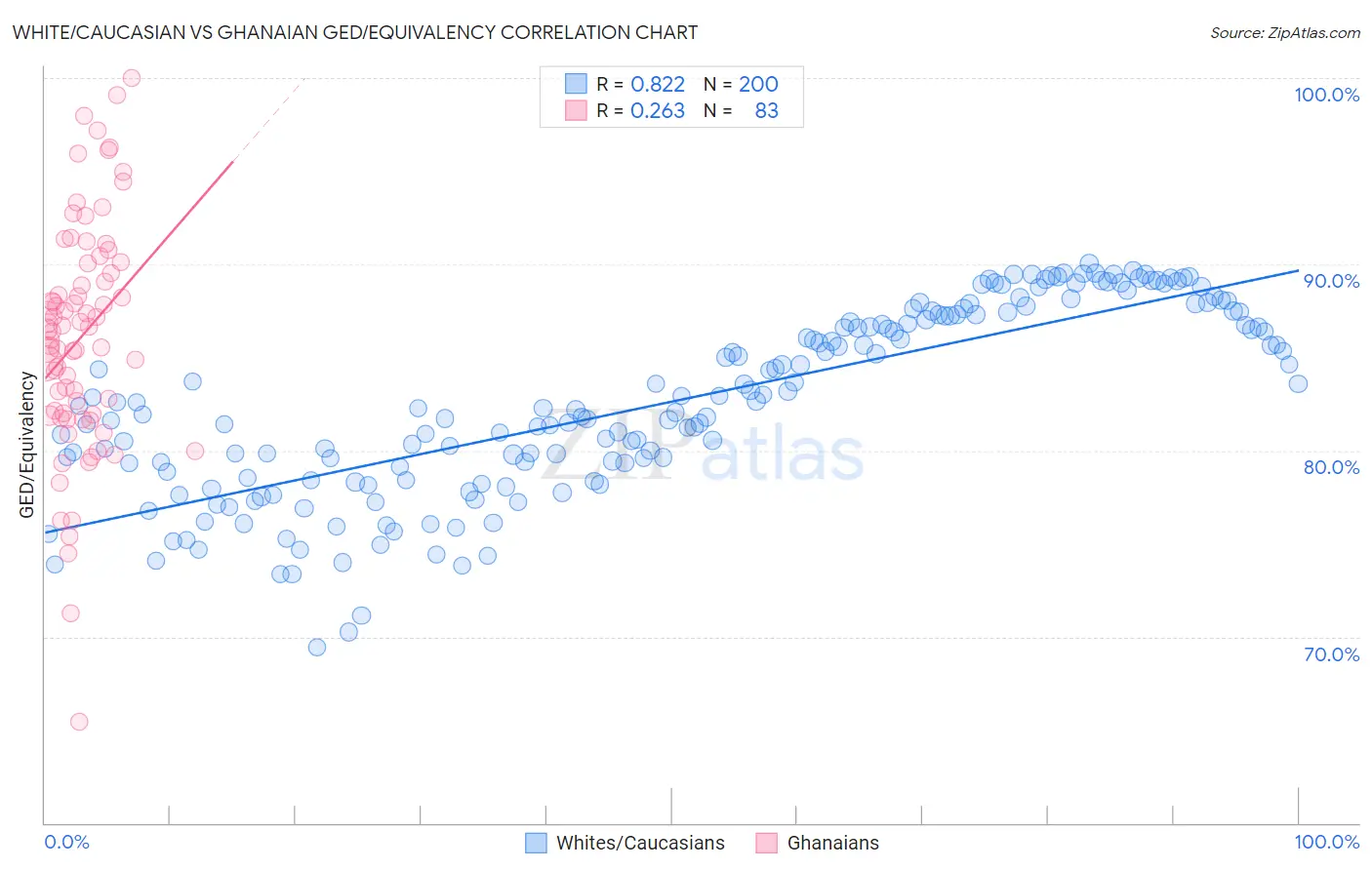 White/Caucasian vs Ghanaian GED/Equivalency