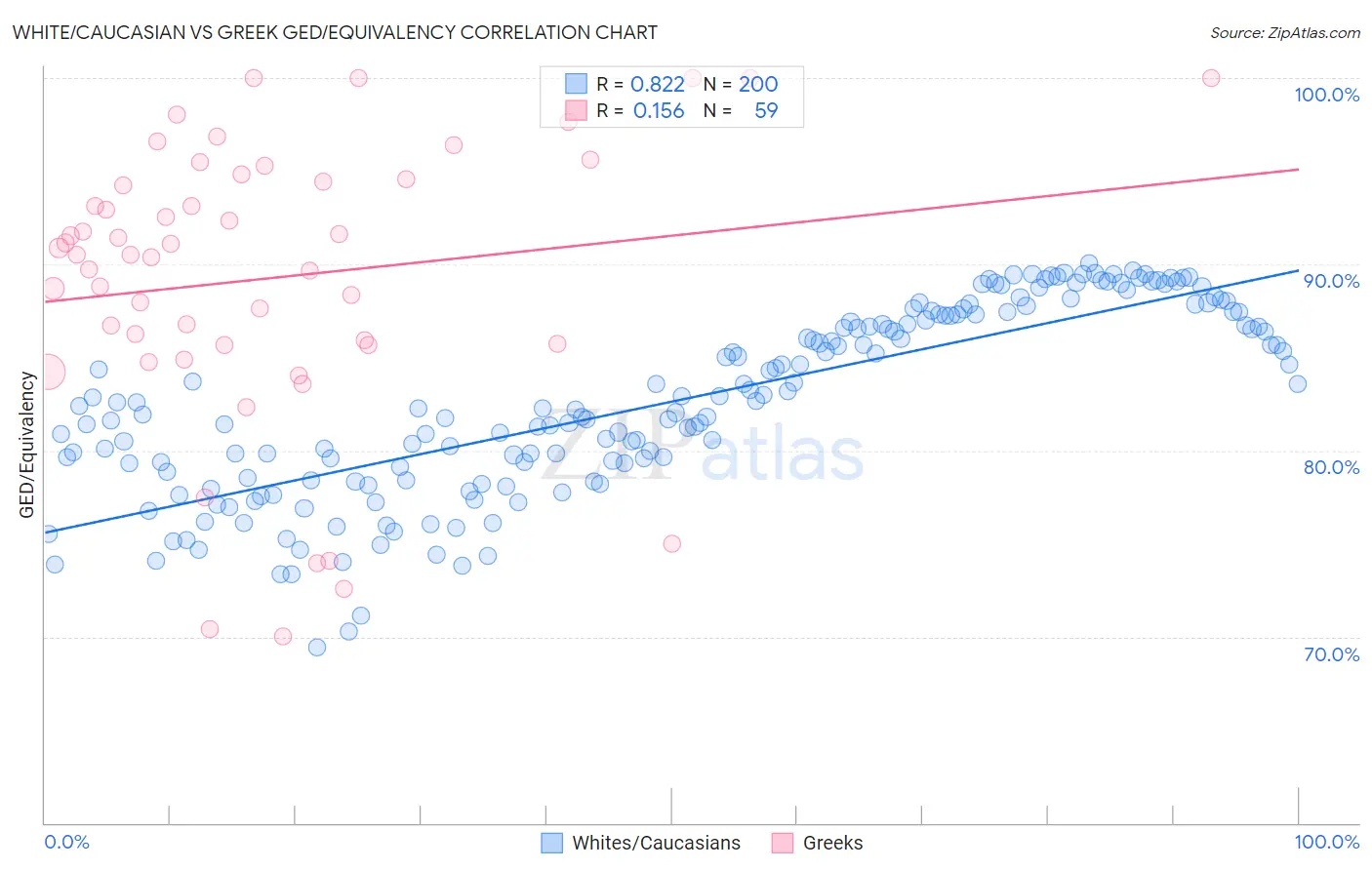 White/Caucasian vs Greek GED/Equivalency