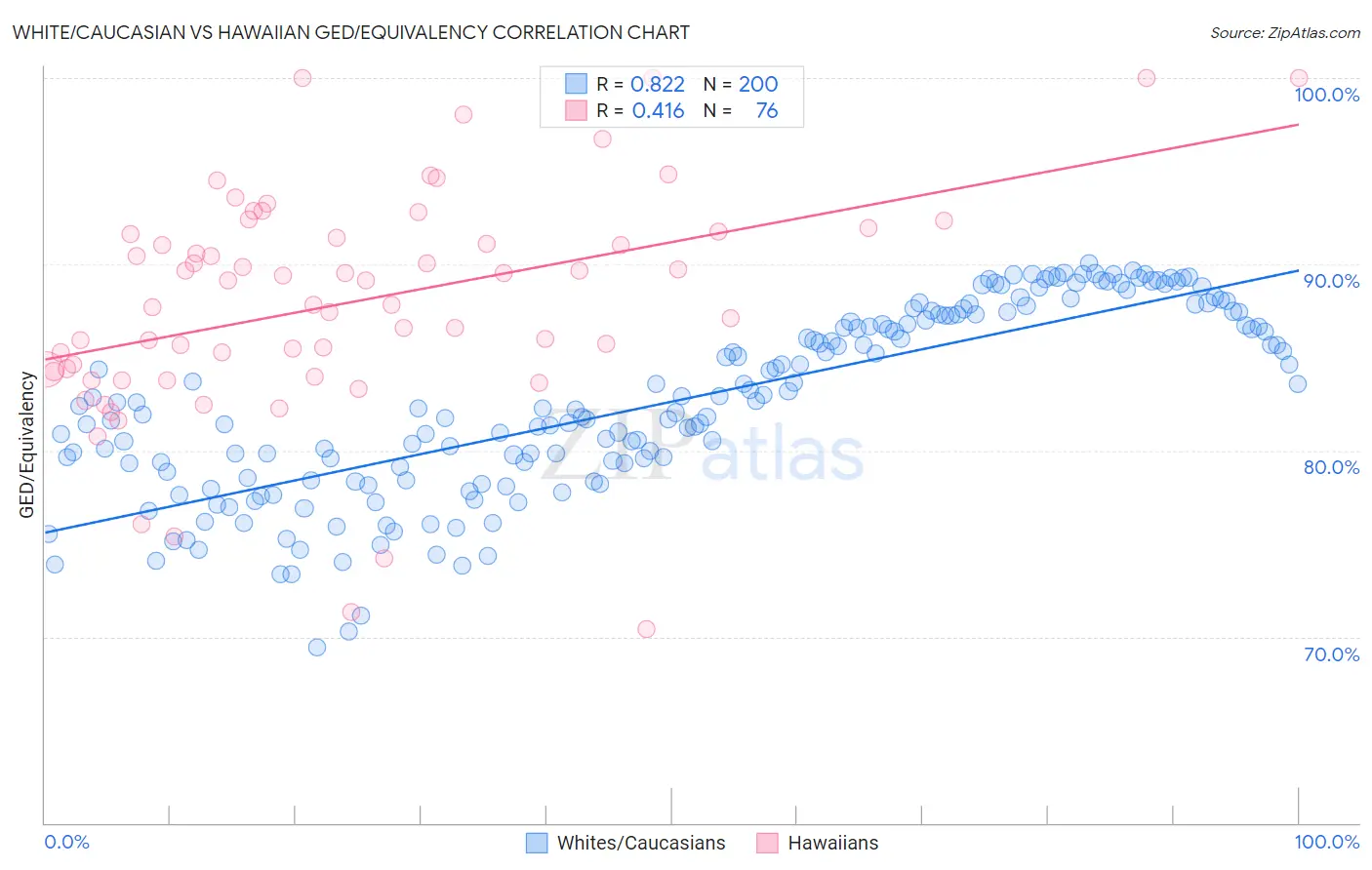 White/Caucasian vs Hawaiian GED/Equivalency