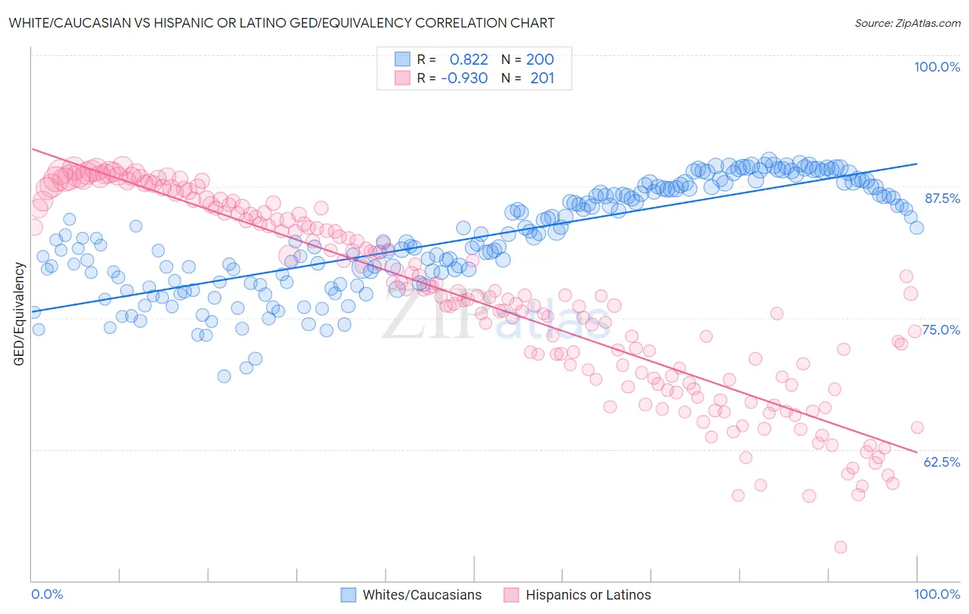 White/Caucasian vs Hispanic or Latino GED/Equivalency