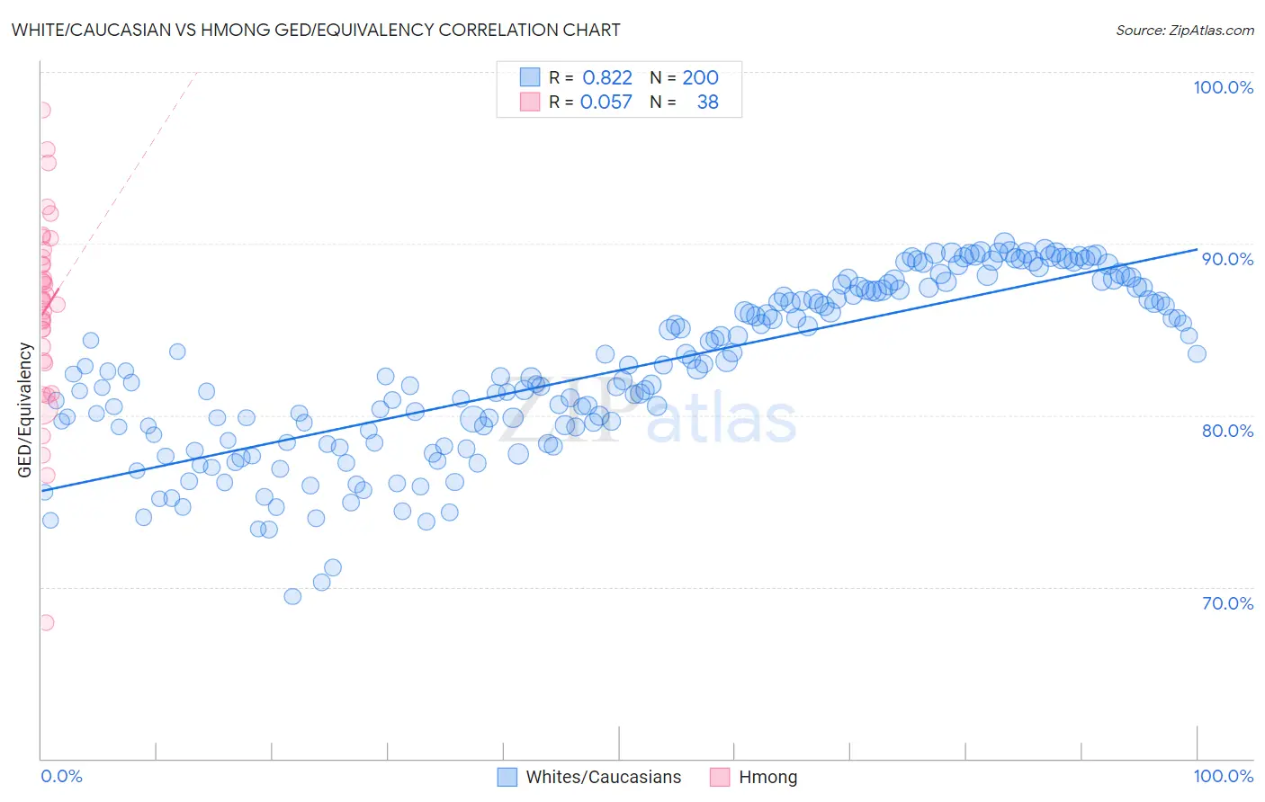 White/Caucasian vs Hmong GED/Equivalency