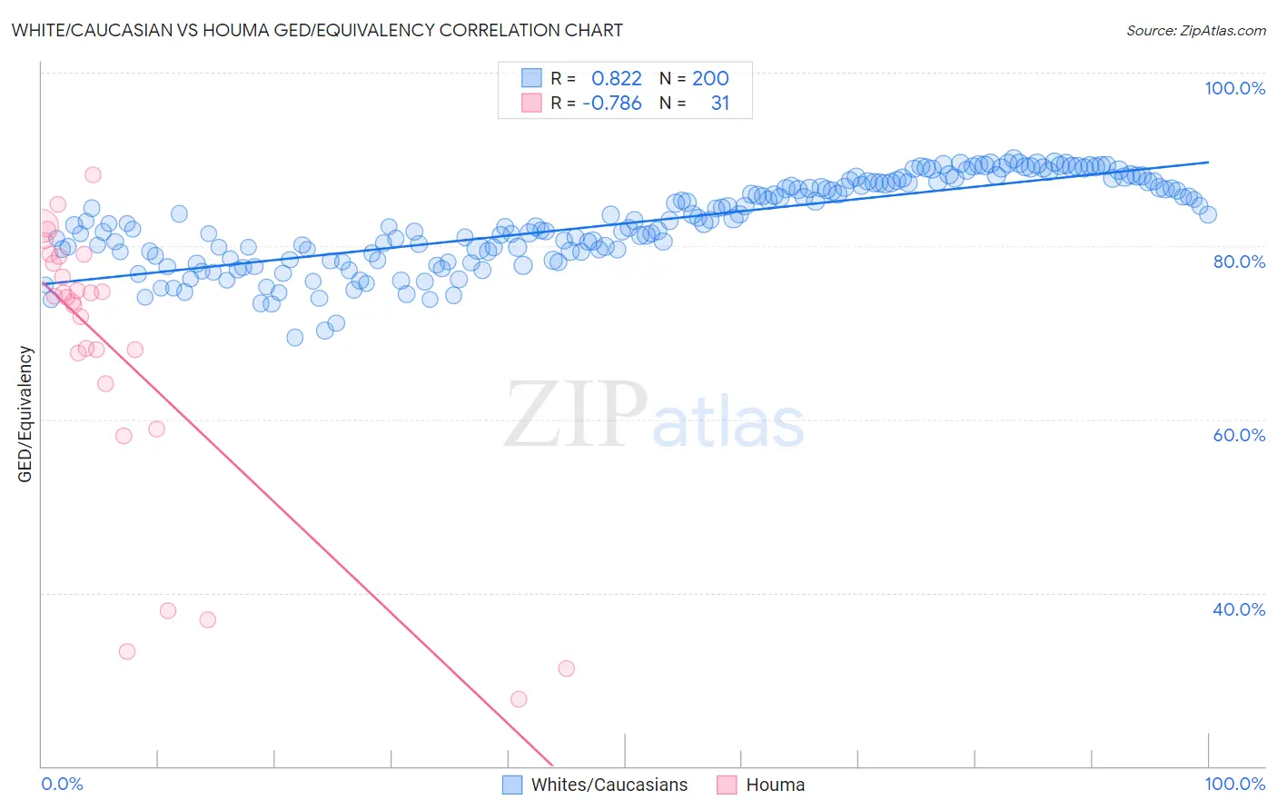 White/Caucasian vs Houma GED/Equivalency