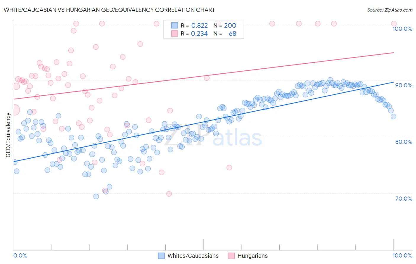 White/Caucasian vs Hungarian GED/Equivalency