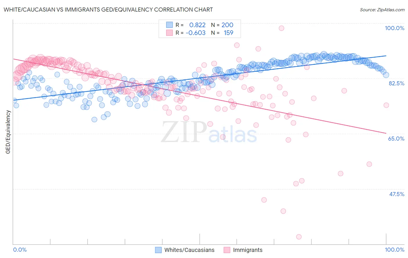 White/Caucasian vs Immigrants GED/Equivalency