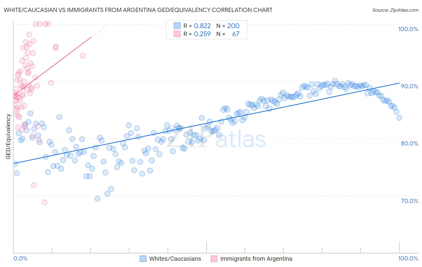 White/Caucasian vs Immigrants from Argentina GED/Equivalency