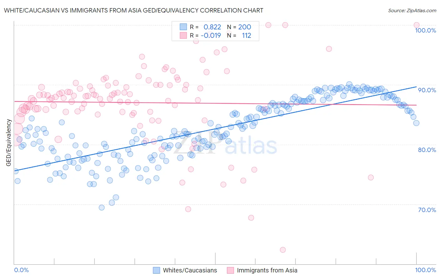 White/Caucasian vs Immigrants from Asia GED/Equivalency