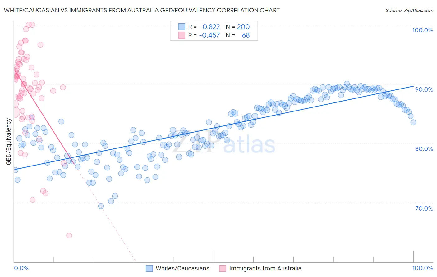 White/Caucasian vs Immigrants from Australia GED/Equivalency
