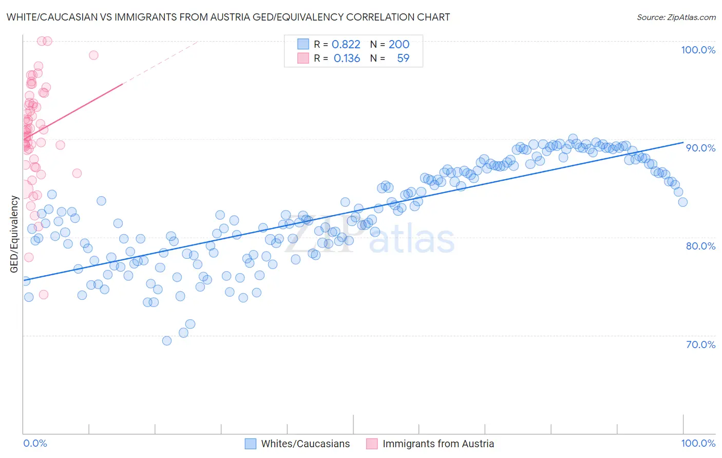 White/Caucasian vs Immigrants from Austria GED/Equivalency