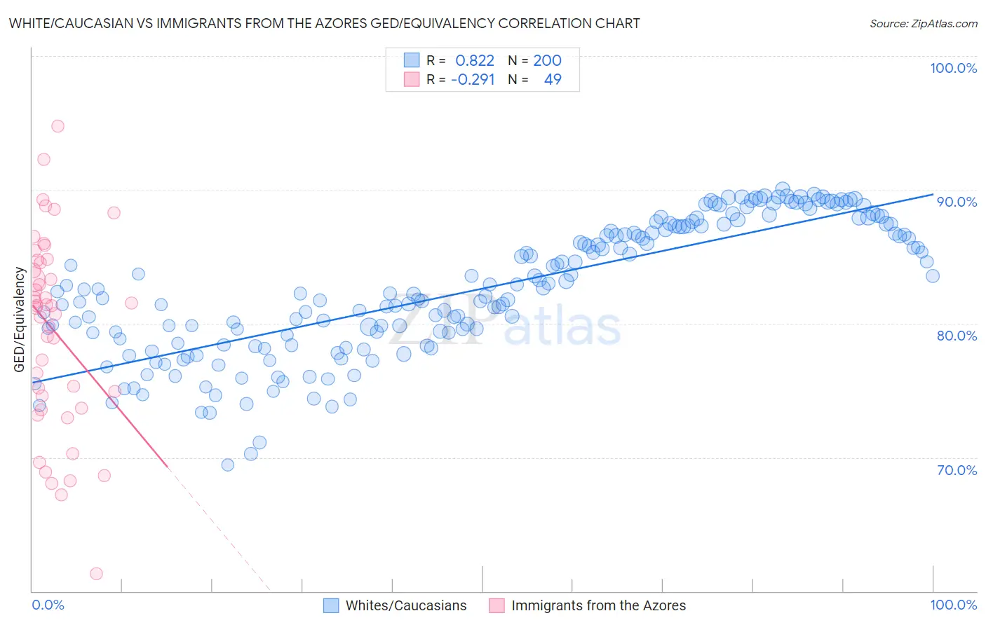 White/Caucasian vs Immigrants from the Azores GED/Equivalency