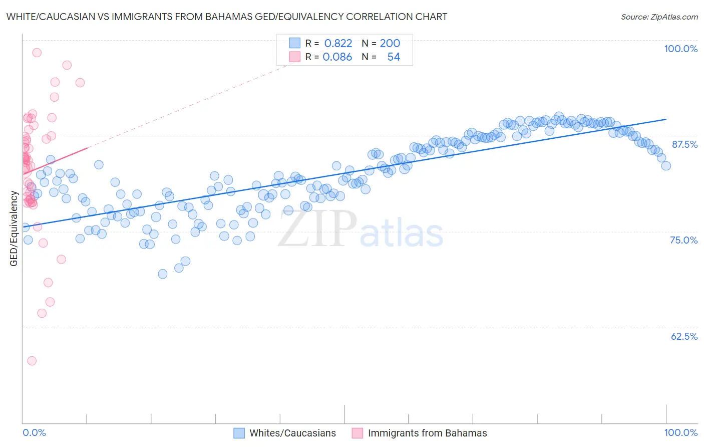 White/Caucasian vs Immigrants from Bahamas GED/Equivalency