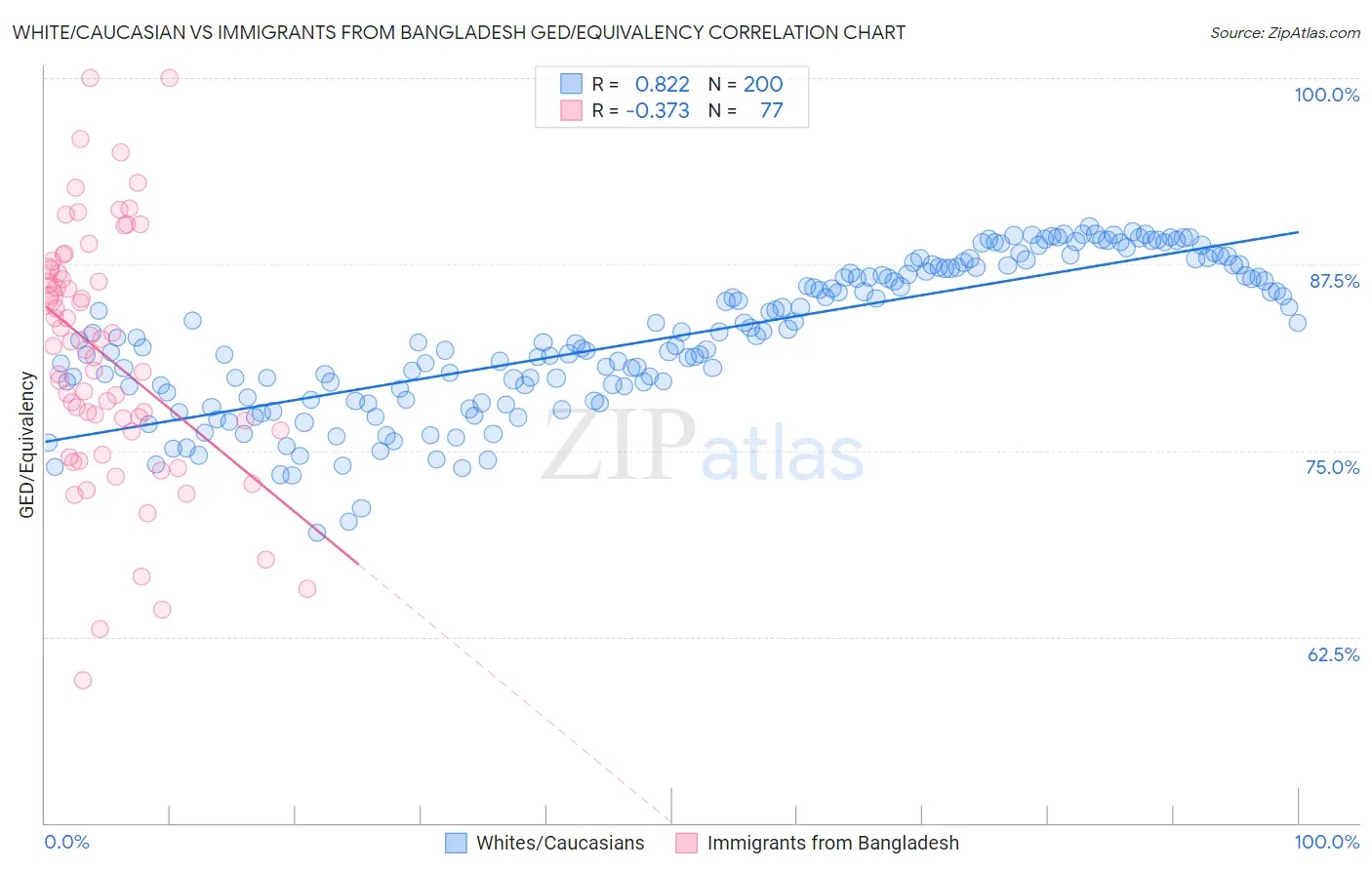 White/Caucasian vs Immigrants from Bangladesh GED/Equivalency