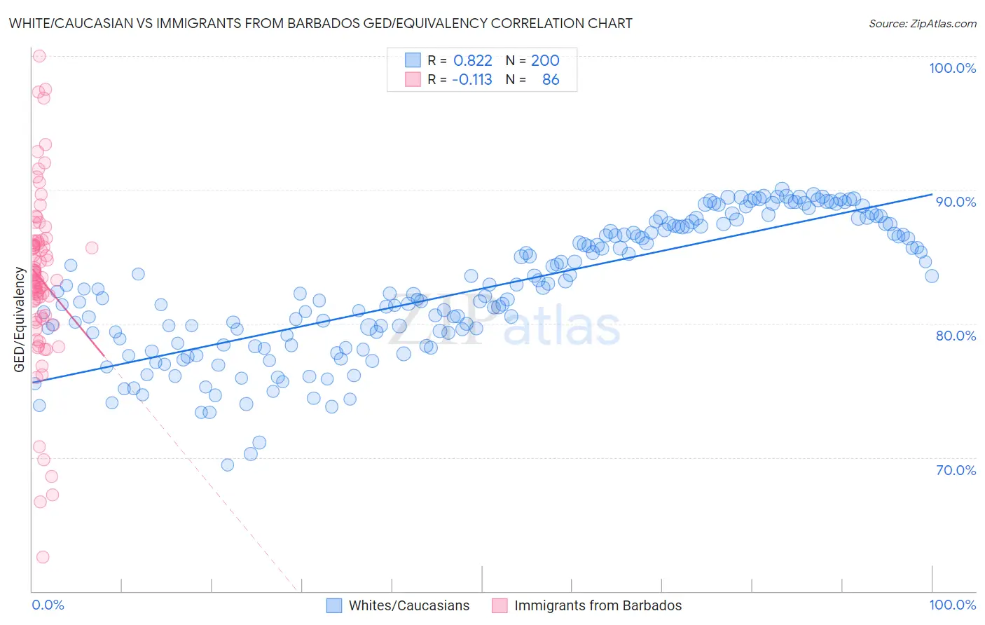 White/Caucasian vs Immigrants from Barbados GED/Equivalency