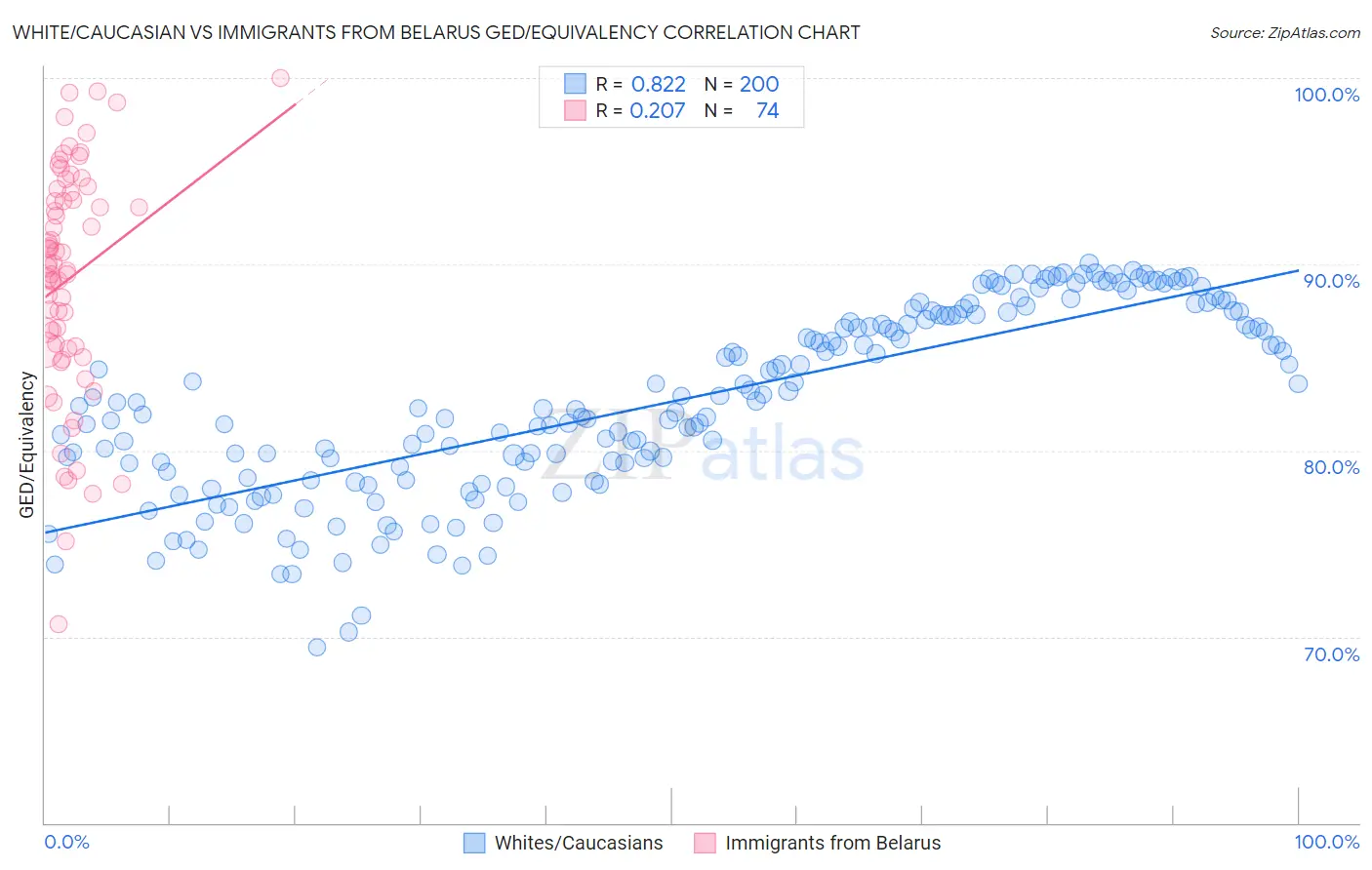 White/Caucasian vs Immigrants from Belarus GED/Equivalency