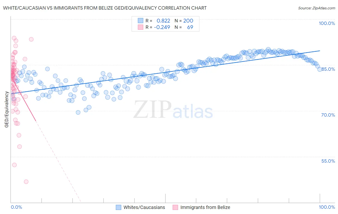 White/Caucasian vs Immigrants from Belize GED/Equivalency