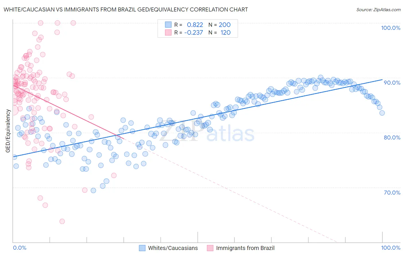White/Caucasian vs Immigrants from Brazil GED/Equivalency