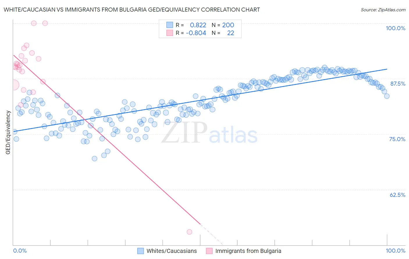 White/Caucasian vs Immigrants from Bulgaria GED/Equivalency