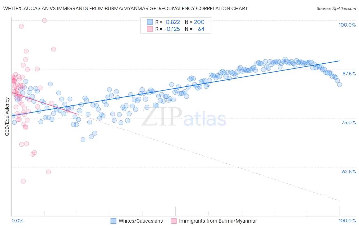 White/Caucasian vs Immigrants from Burma/Myanmar GED/Equivalency