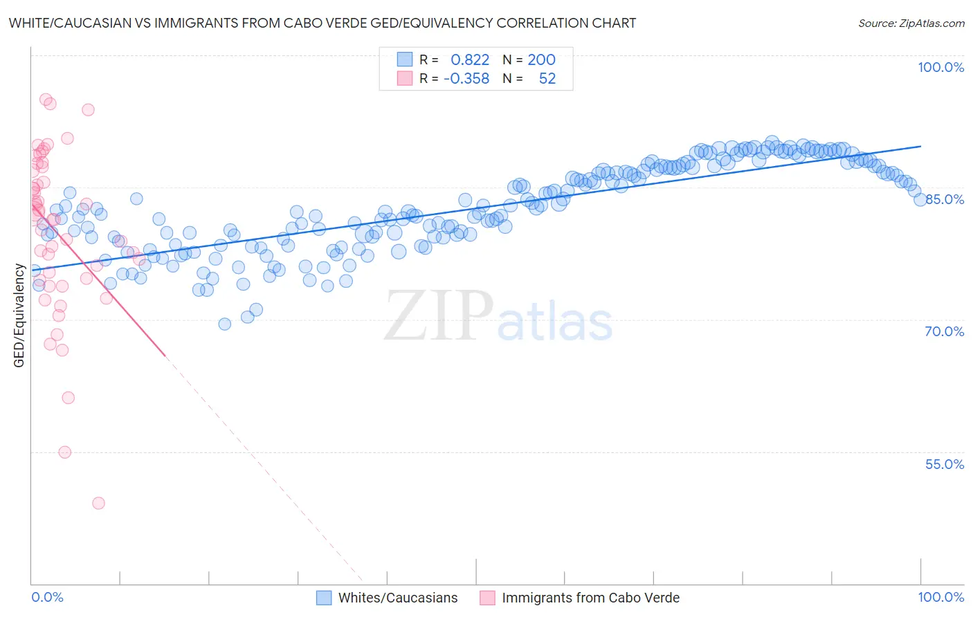 White/Caucasian vs Immigrants from Cabo Verde GED/Equivalency