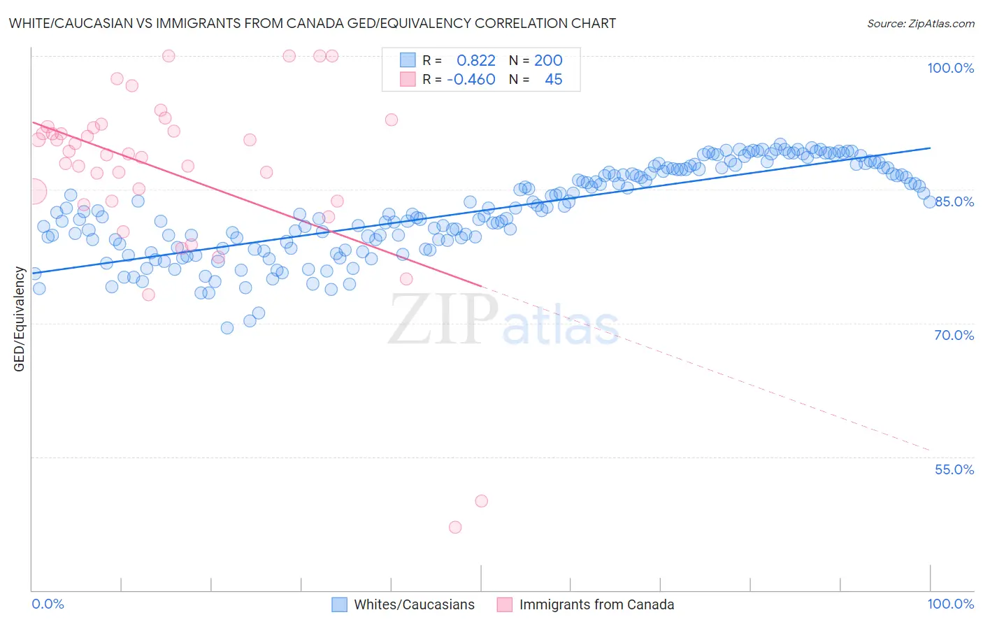White/Caucasian vs Immigrants from Canada GED/Equivalency