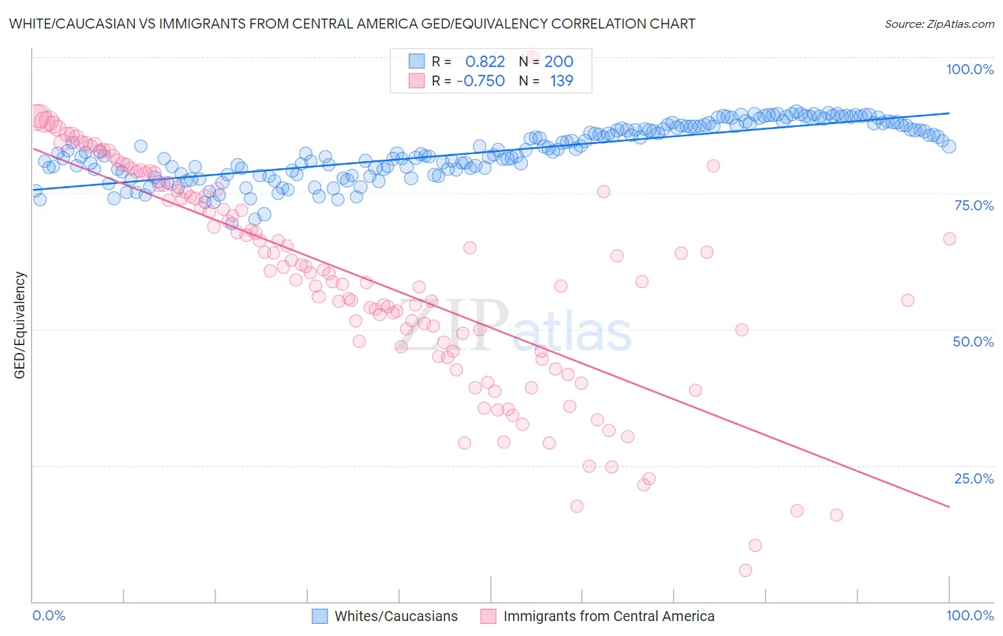 White/Caucasian vs Immigrants from Central America GED/Equivalency