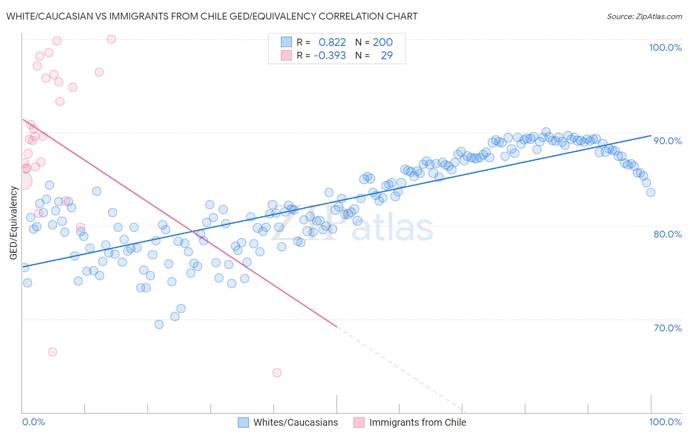 White/Caucasian vs Immigrants from Chile GED/Equivalency
