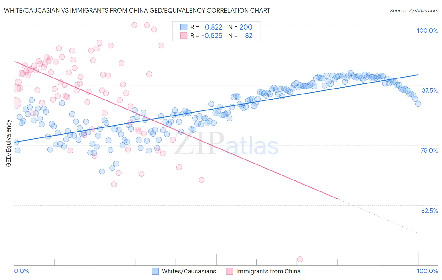 White/Caucasian vs Immigrants from China GED/Equivalency