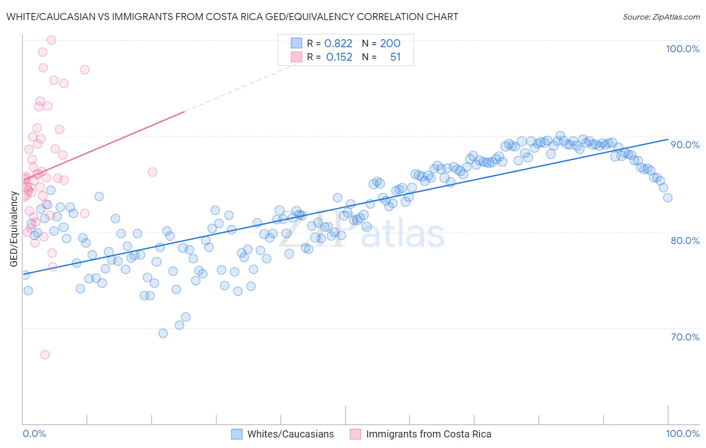 White/Caucasian vs Immigrants from Costa Rica GED/Equivalency